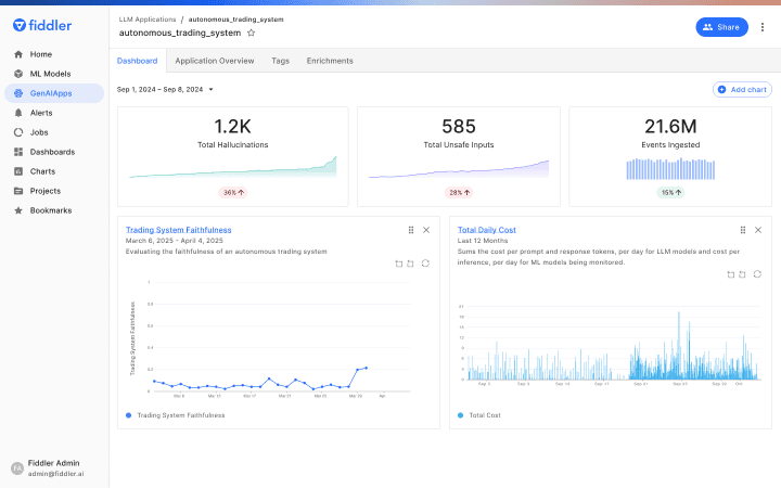 Application dashboard with hallucination, unsafe input, and event totals above trend charts.