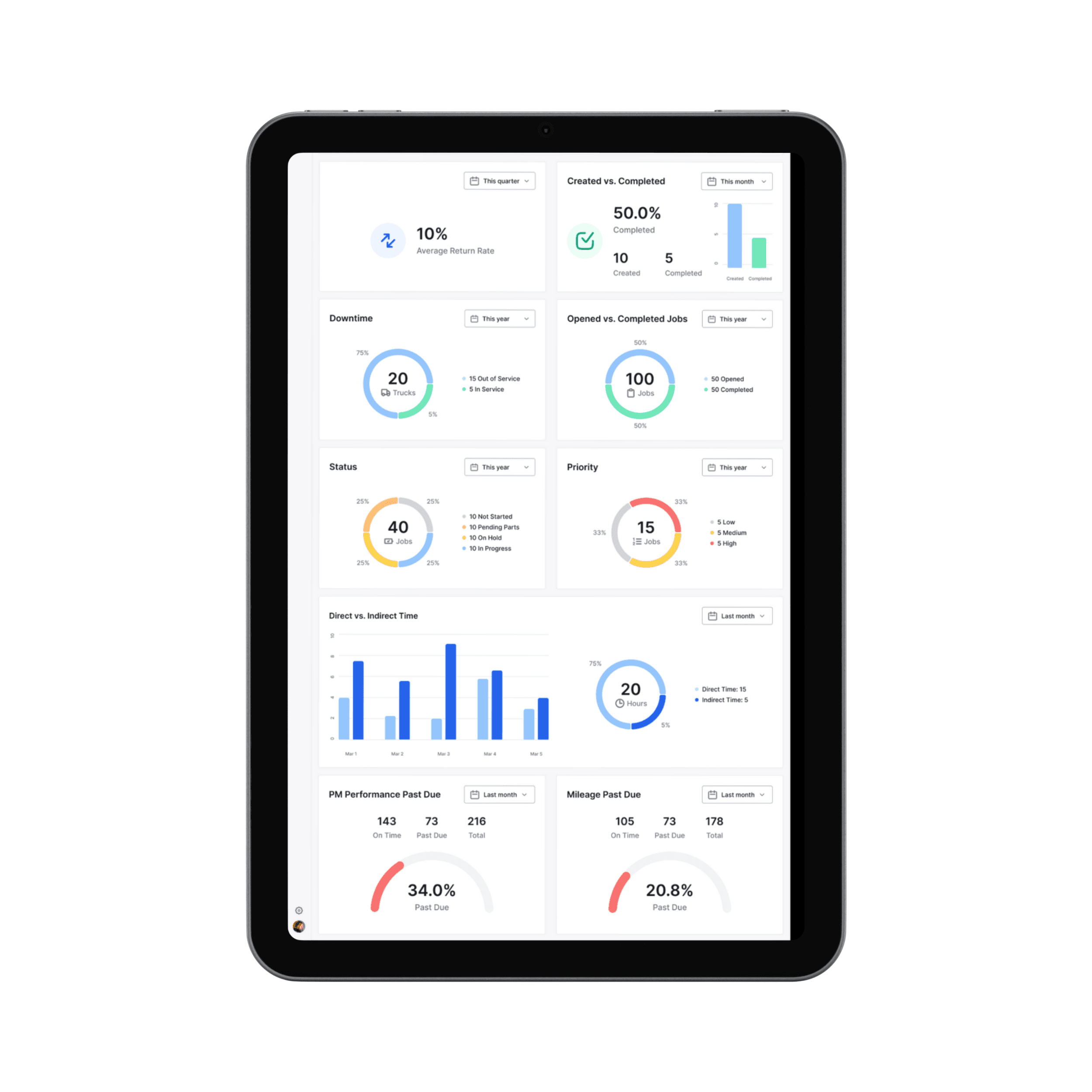GaugePro dashboard on a tablet with downtime, status, priority, and past-due charts.